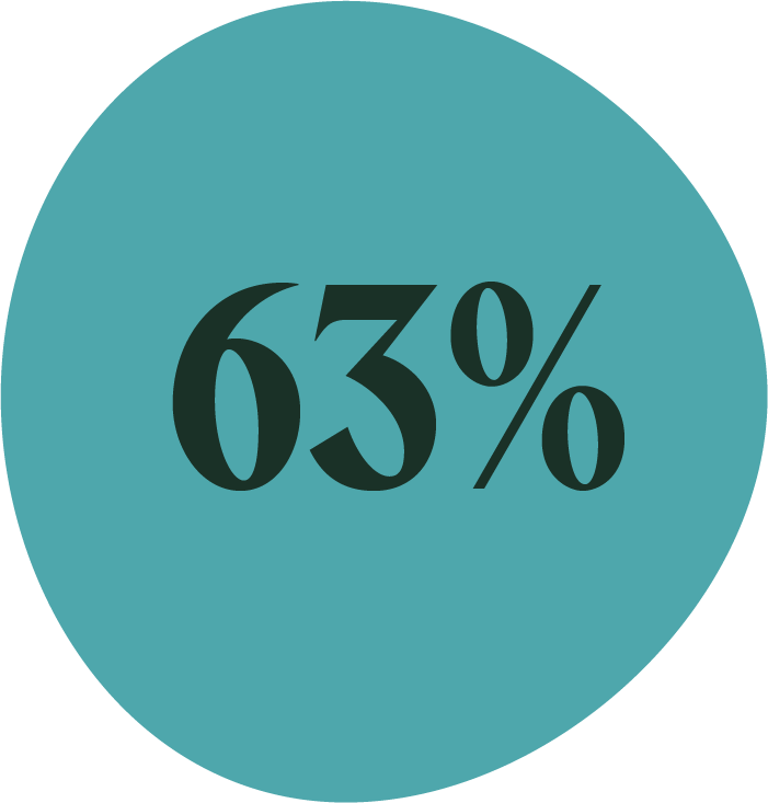 Graph-63-Percent